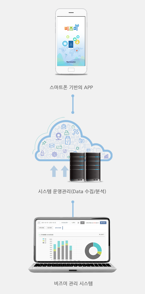 스마트폰 기반의 APP, 시스템 운영관리(Data 수집/분석), 비즈미 관리 시스템